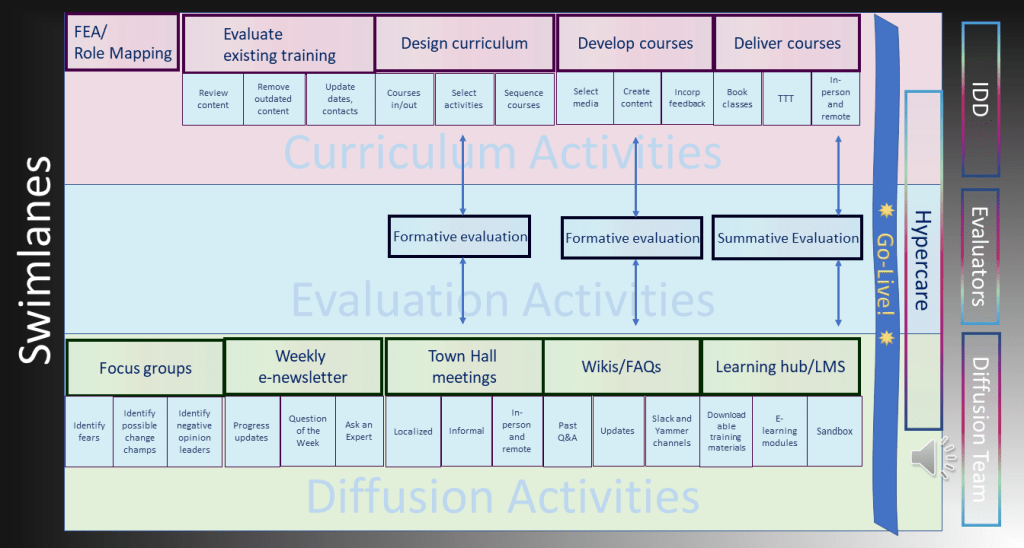 Swimlane model of instructional design in a workforce training setting.
